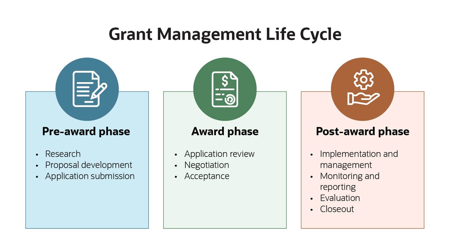 The Grant Management Life Cycle Defined & How to Optimise | NetSuite